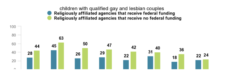 Poll: Americans Oppose LGBTQ Discrimination by Federally-Funded Adoption Agencies